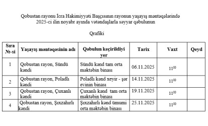 2025 - ci ilin Noyabr ayında Qobustan Rayon İcra Hakimiyyəti başçısının vətəndaşlarla keçirəcəyi səyyar qəbulların qrafiki.
