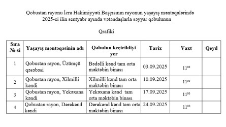2025 - ci ilin Sentyabr ayında Qobustan Rayon İcra Hakimiyyəti başçısının vətəndaşlarla keçirəcəyi səyyar qəbulların qrafiki.